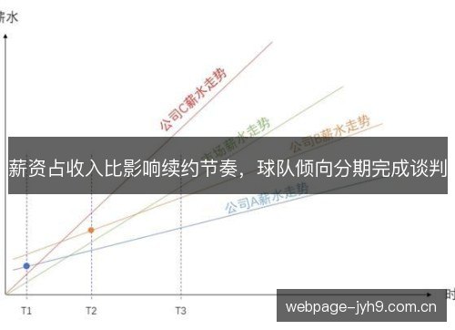薪资占收入比影响续约节奏,球队倾向分期完成谈判 薪资占收入比影响续约节奏,球队倾向分期完成谈判